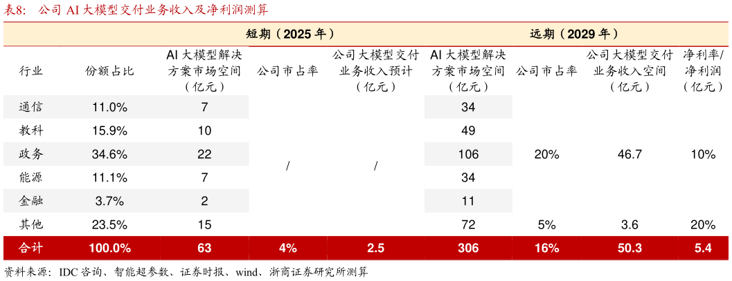 咨询下各位公司 AI 大模型交付业务收入及净利润测算?
