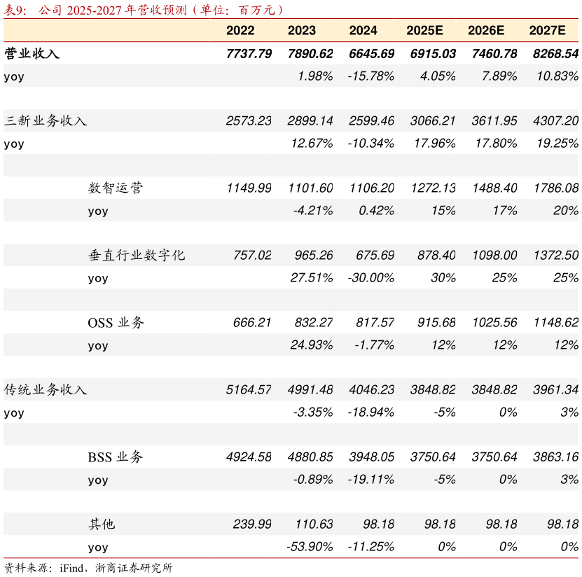 谁能回答公司 2025-2027 年营收预测(单位:百万元)?