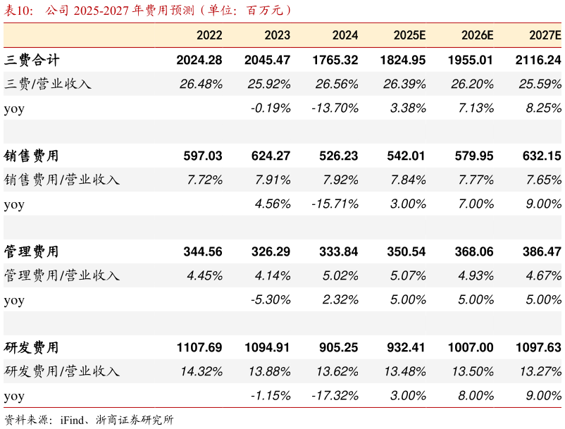 我想了解一下公司 2025-2027 年费用预测(单位:百万元)?