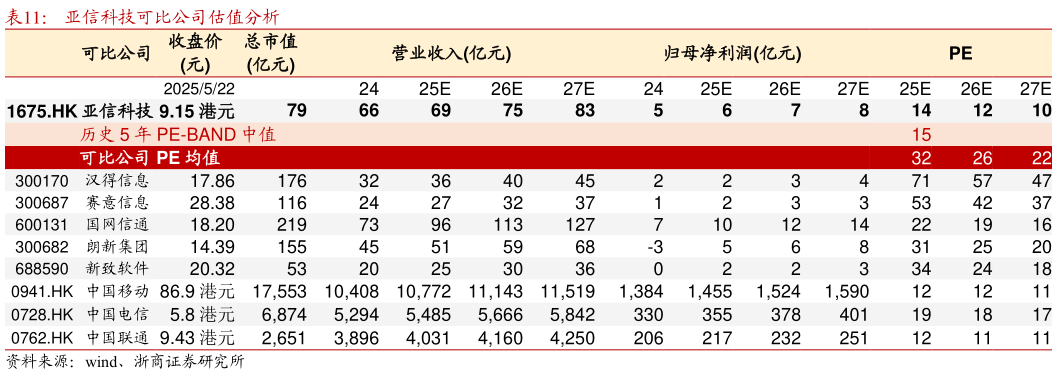 想关注一下亚信科技可比公司估值分析?