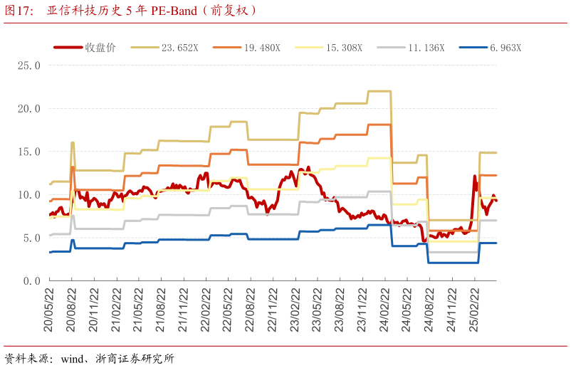我想了解一下亚信科技历史 5 年 PE-Band(前复权)?