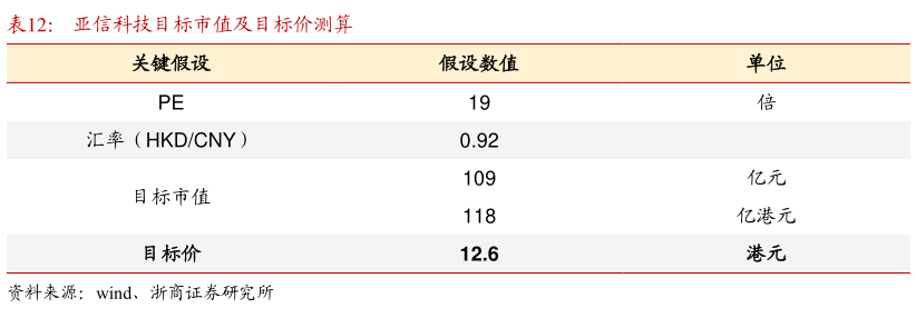 想关注一下亚信科技目标市值及目标价测算?