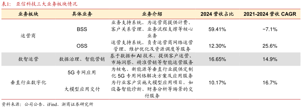 你知道亚信科技三大业务板块情况?