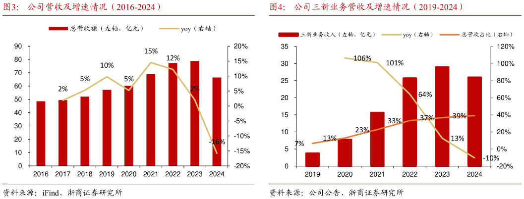 如何才能公司营收及增速情况(2016-2024)公司三新业务营收及增速情况(2019-2024)?