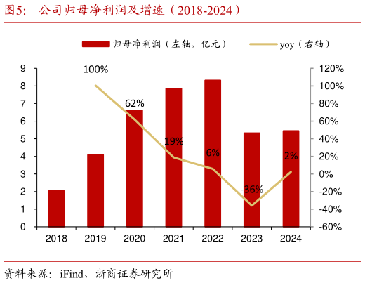 咨询大家公司归母净利润及增速(2018-2024)?