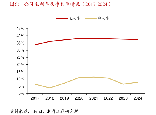 咨询大家公司毛利率及净利率情况(2017-2024)?