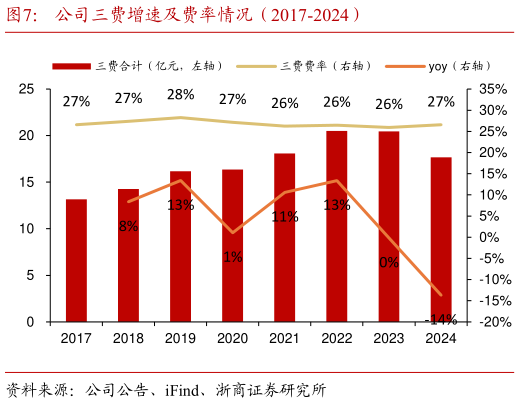 想关注一下公司三费增速及费率情况(2017-2024)?