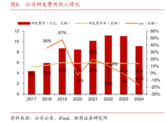 如何了解公司研发费用投入情况?