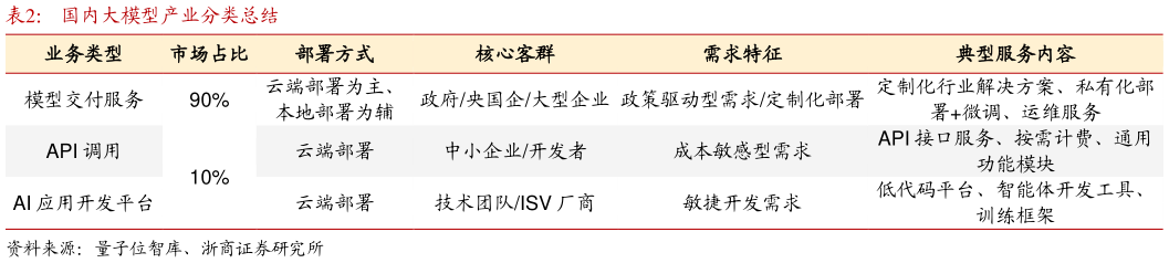 谁知道国内大模型产业分类总结?