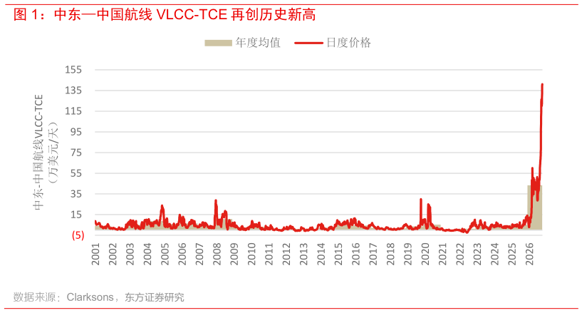 想问下各位网友中东中国航线 VLCC-TCE 再创历史新高