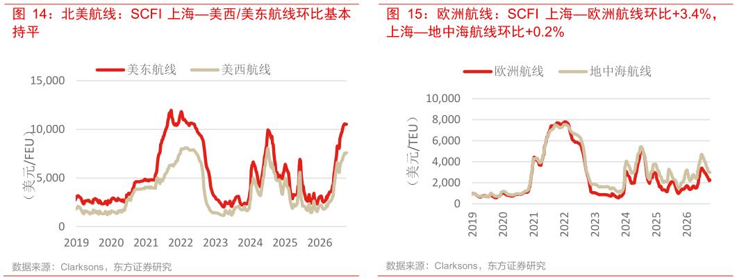 想关注一下北美航线：SCFI 上海美西美东航线环比基本 欧洲航线：SCFI 上海欧洲航线环比3.4%，