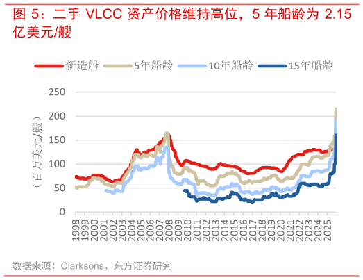 咨询大家二手 VLCC 资产价格维持高位，5 年船龄为 2.15