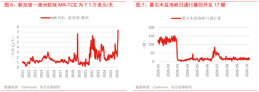 你知道新加坡澳洲航线 MR-TCE 为 7.1 万美元天 霍尔木兹海峡日通行量回升至 17 艘