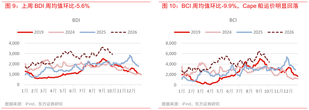 如何才能上周 BDI 周均值环比-5.6% BCI 周均值环比-9.9%，Cape 船运价明显回落