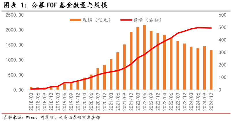 请问一下公募 FOF 基金数量与规模?