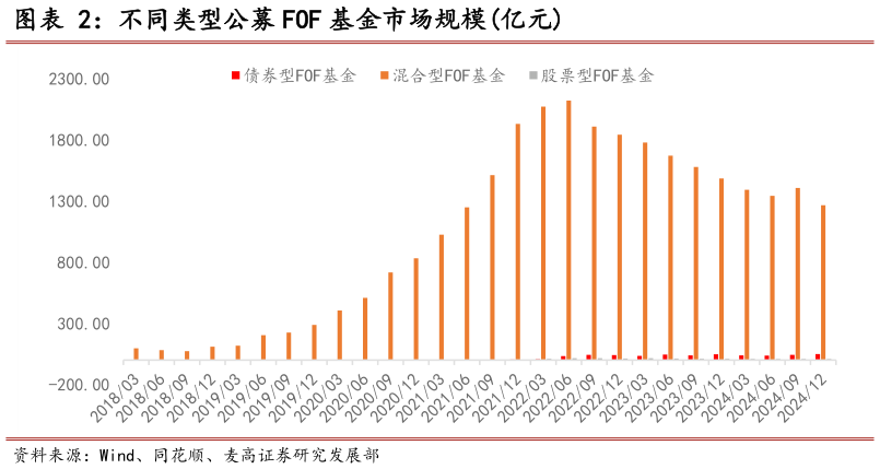 如何解释不同类型公募 FOF 基金市场规模亿元?