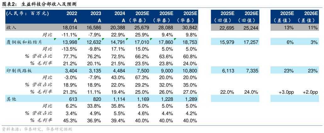 你知道生益科技分部收入及预测