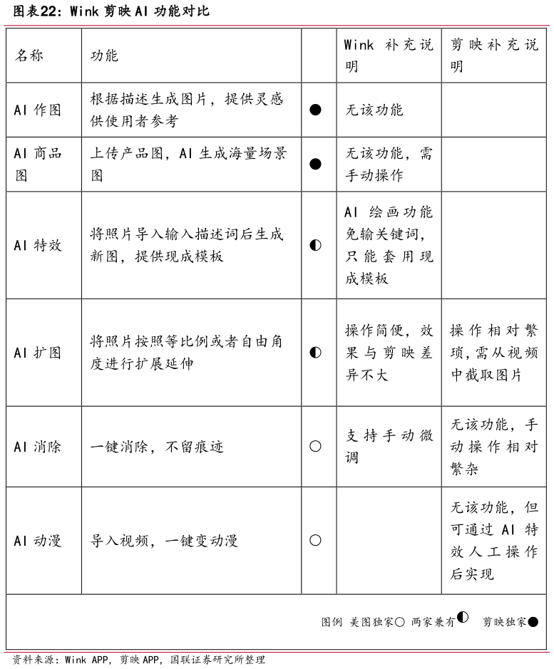 我想了解一下Wink 剪映 AI 功能对比
