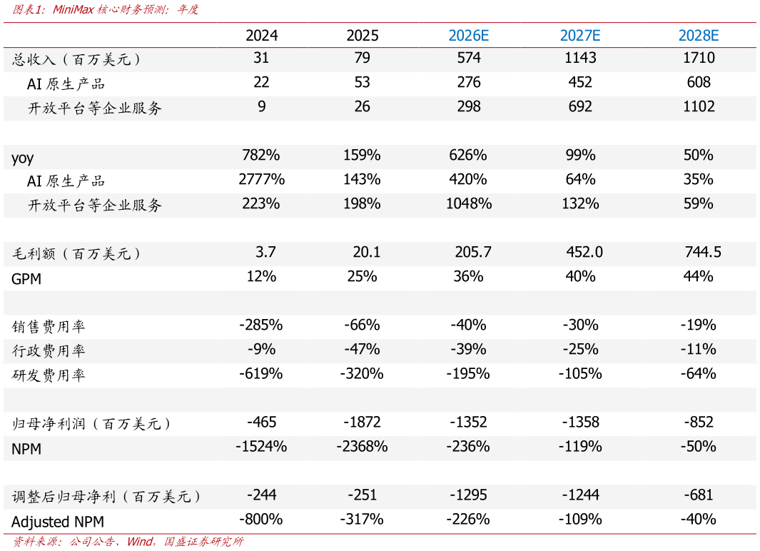 如何了解MiniMax核心财务预测：年度