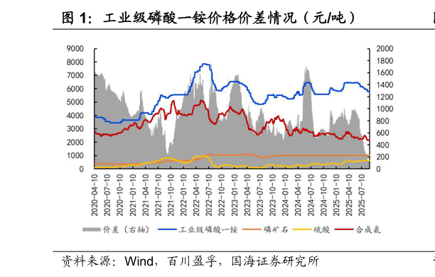 我想了解一下工业级磷酸一铵价格价差情况（元吨）