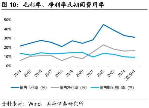 怎样理解毛利率、净利率及期间费用率