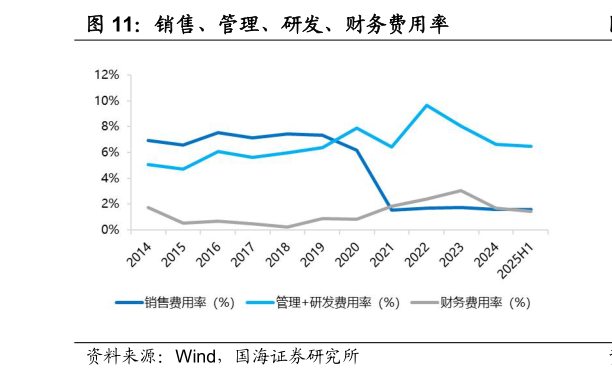 怎样理解销售、管理、研发、财务费用率