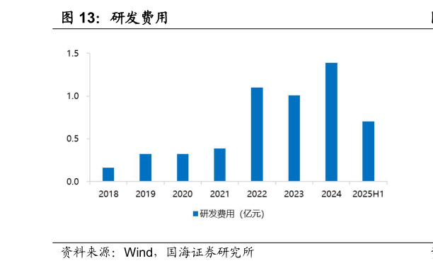 想问下各位网友研发费用