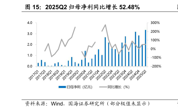 谁能回答2025Q2 归母净利同比增长 52.48%