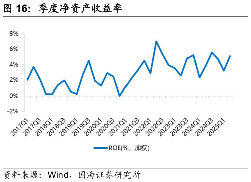 如何了解季度净资产收益率