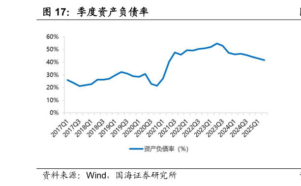 如何解释季度资产负债率