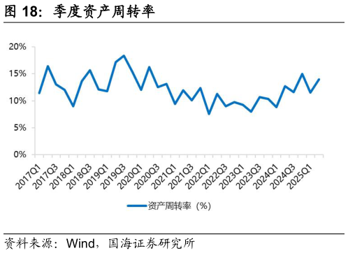 如何解释季度资产周转率