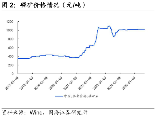 各位网友请教一下磷矿价格情况（元吨）