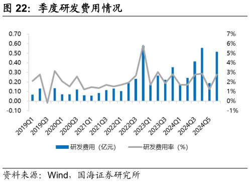 想关注一下季度研发费用情况