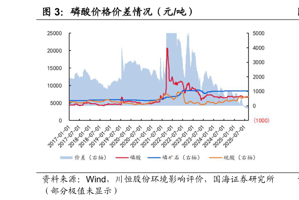 想问下各位网友磷酸价格价差情况（元吨）