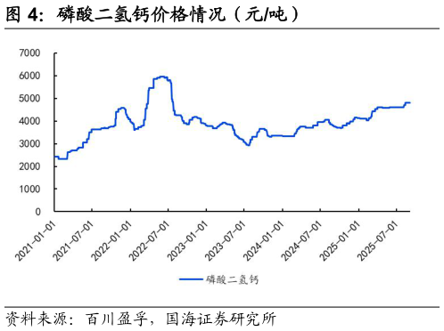 如何了解磷酸二氢钙价格情况（元吨）