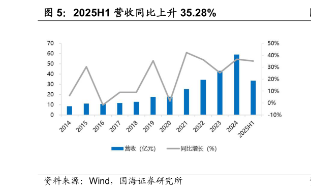 想关注一下2025H1 营收同比上升 35.28%