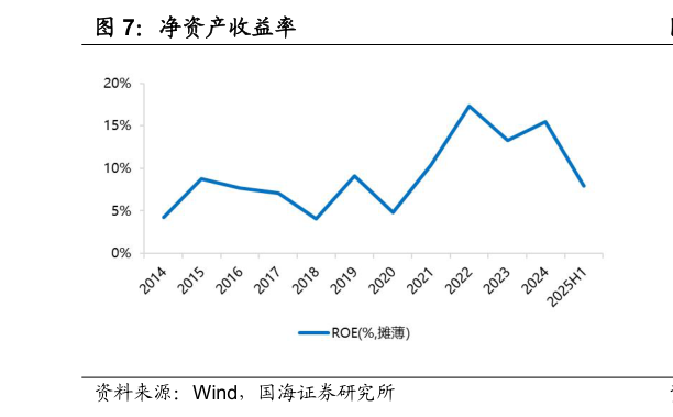 想关注一下净资产收益率