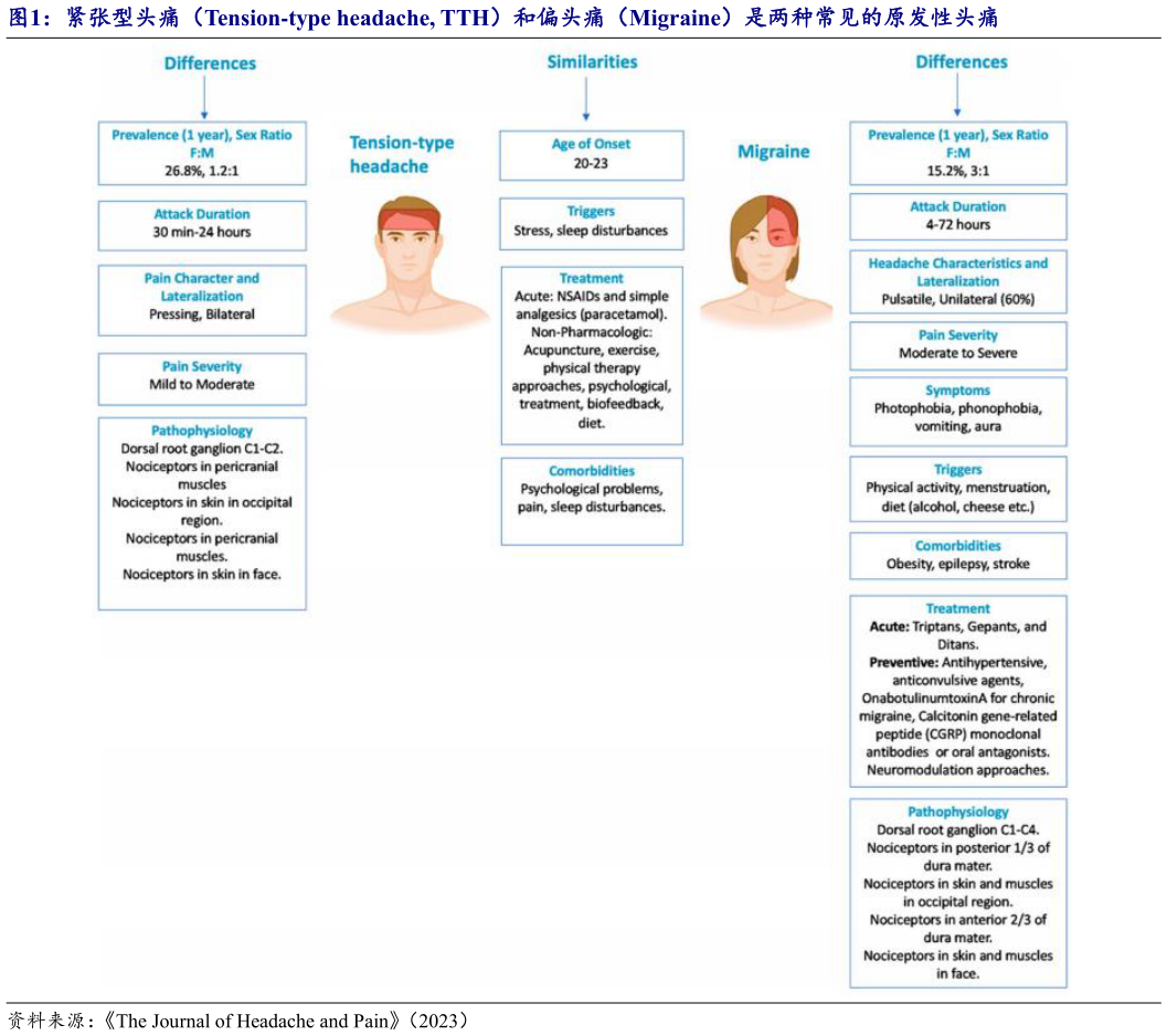 请问一下紧张型头痛(Tension-type headache, TTH)和偏头痛(Migraine)是两种常见的原发性头痛?