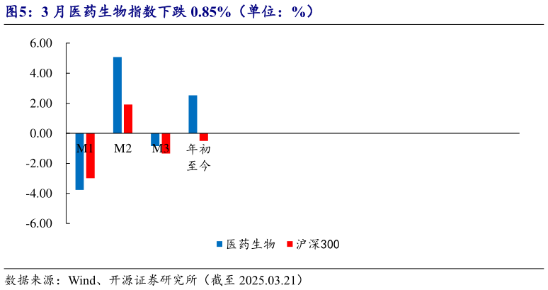 如何看待3 月医药生物指数下跌 0.85%(单位:%)?