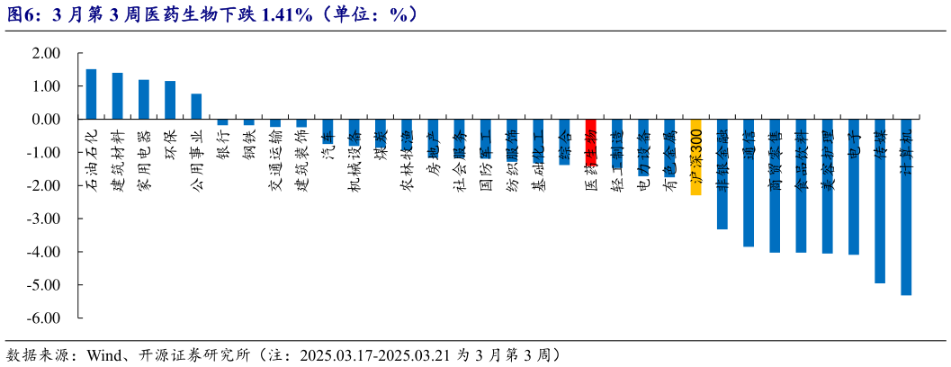 请问一下3 月第 3 周医药生物下跌 1.41%(单位:%)?