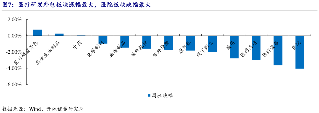怎样理解医疗研发外包板块涨幅最大,医院板块跌幅最大?