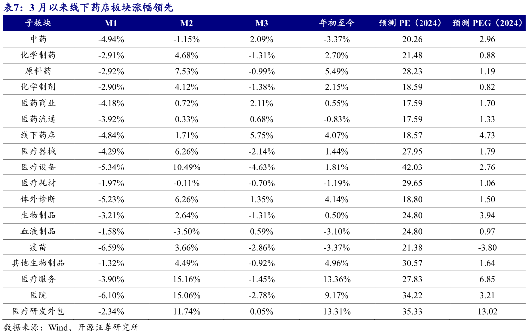 请问一下3 月以来线下药店板块涨幅领先?