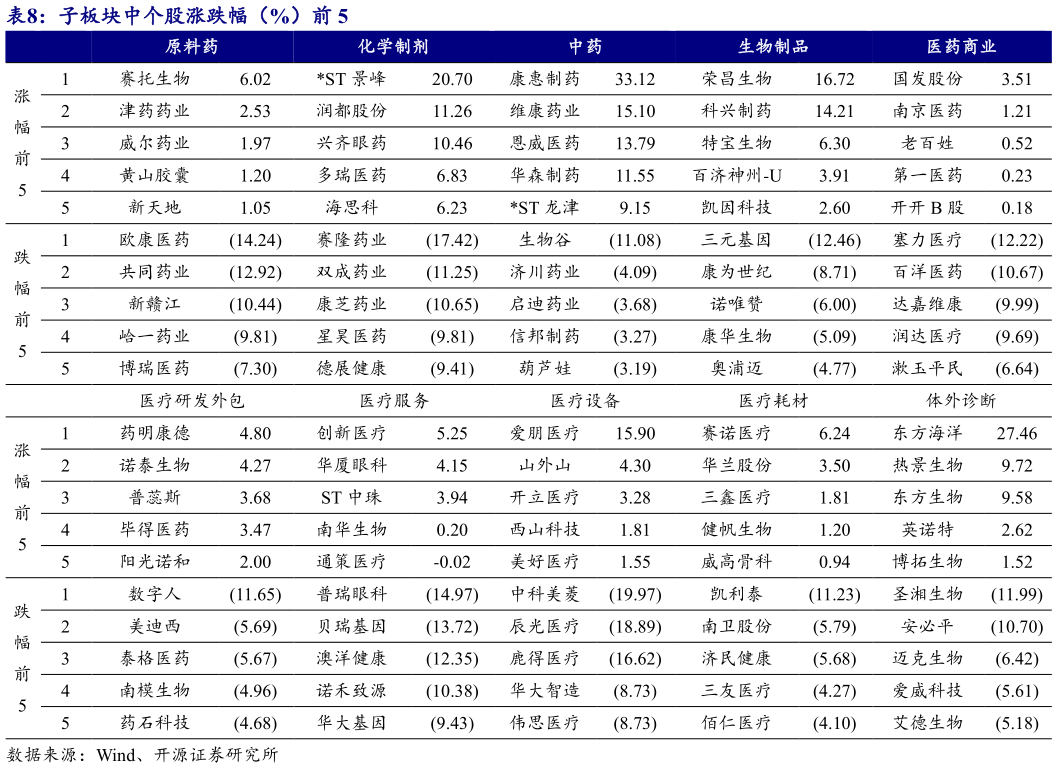 怎样理解子板块中个股涨跌幅(%)前 5?