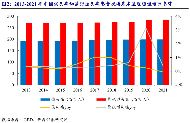 怎样理解2013-2021 年中国偏头痛和紧张性头痛患者规模基本呈现稳健增长态势?