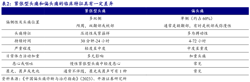 我想了解一下紧张型头痛和偏头痛的临床特征具有一定差异?