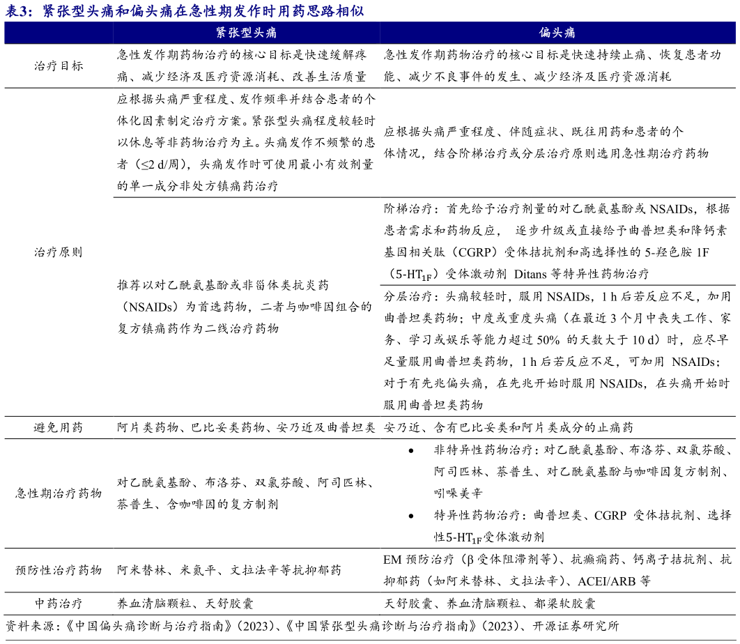 谁能回答紧张型头痛和偏头痛在急性期发作时用药思路相似?