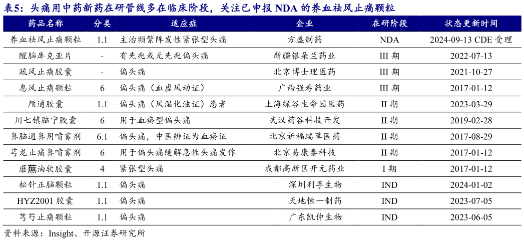 咨询下各位头痛用中药新药在研管线多在临床阶段,关注已申报 NDA 的养血祛风止痛颗粒?