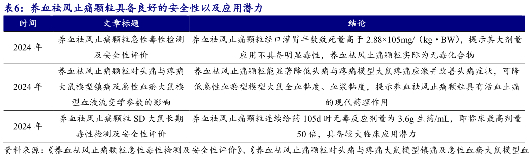 如何看待养血祛风止痛颗粒具备良好的安全性以及应用潜力?