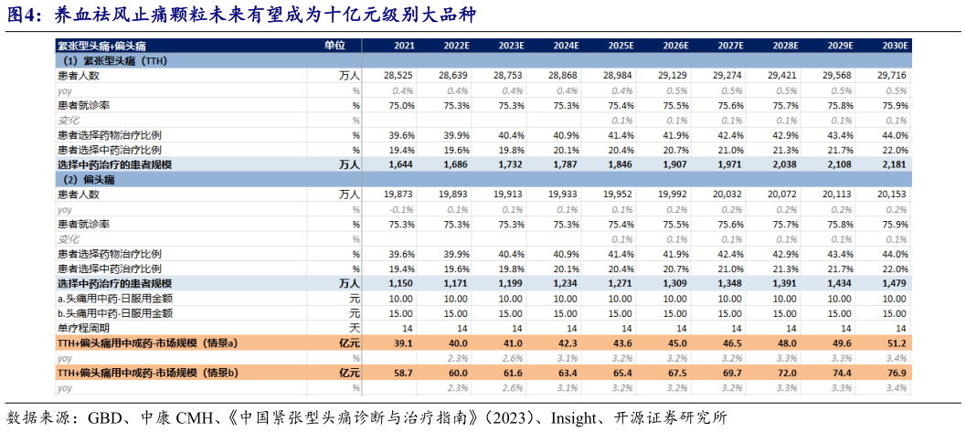谁知道养血祛风止痛颗粒未来有望成为十亿元级别大品种?