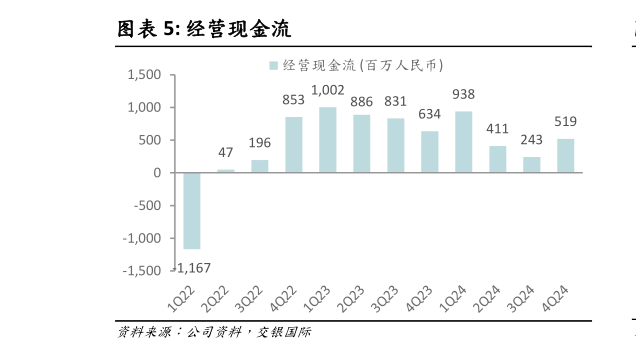 各位网友请教一下经营现金流?